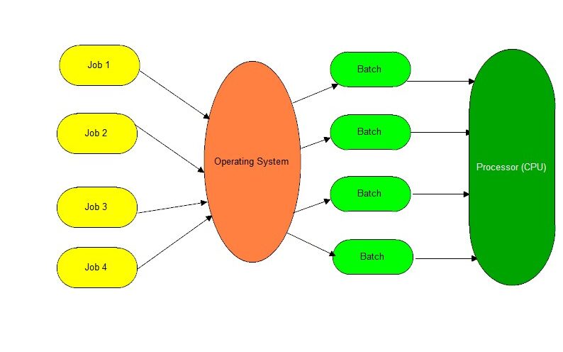 batch operating system in hindi