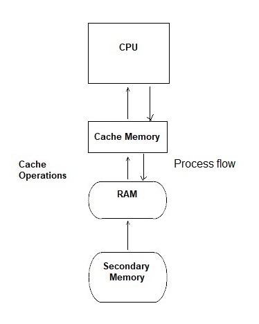 what is cache memory in hindi