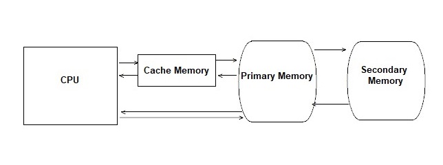 what is cache memory in hindi