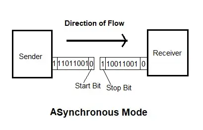 asynchronous data transmission mode in hindi
