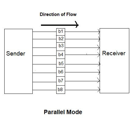 parallel transmission mode in hindi