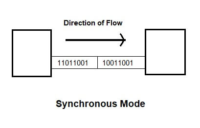 synchronous data transmission mode in hindi
