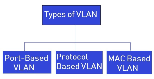 types of vlan in hindi