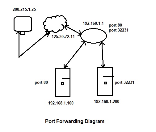 what is port forwarding in hindi