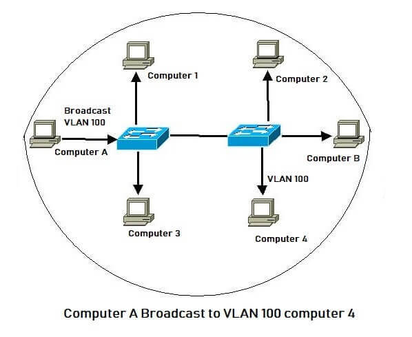 what is vlan in hindi